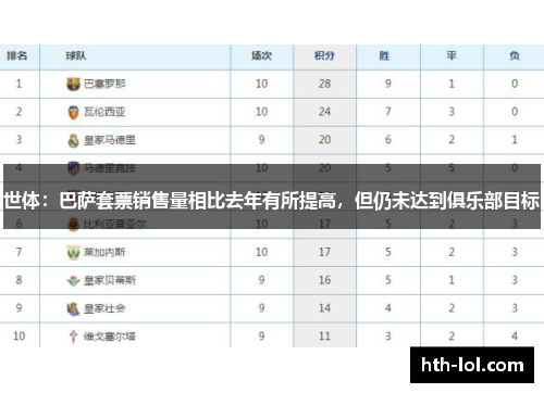 世体：巴萨套票销售量相比去年有所提高，但仍未达到俱乐部目标